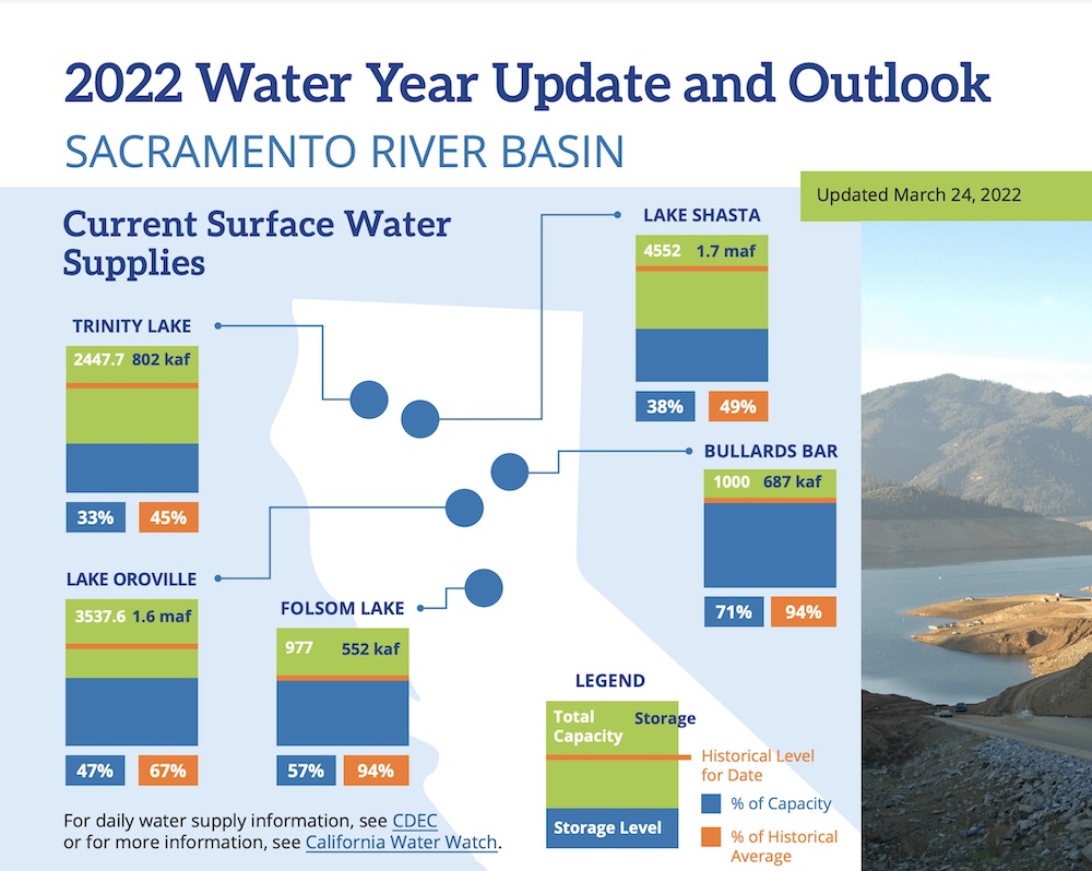 NCWA Releases Latest Water Year Update