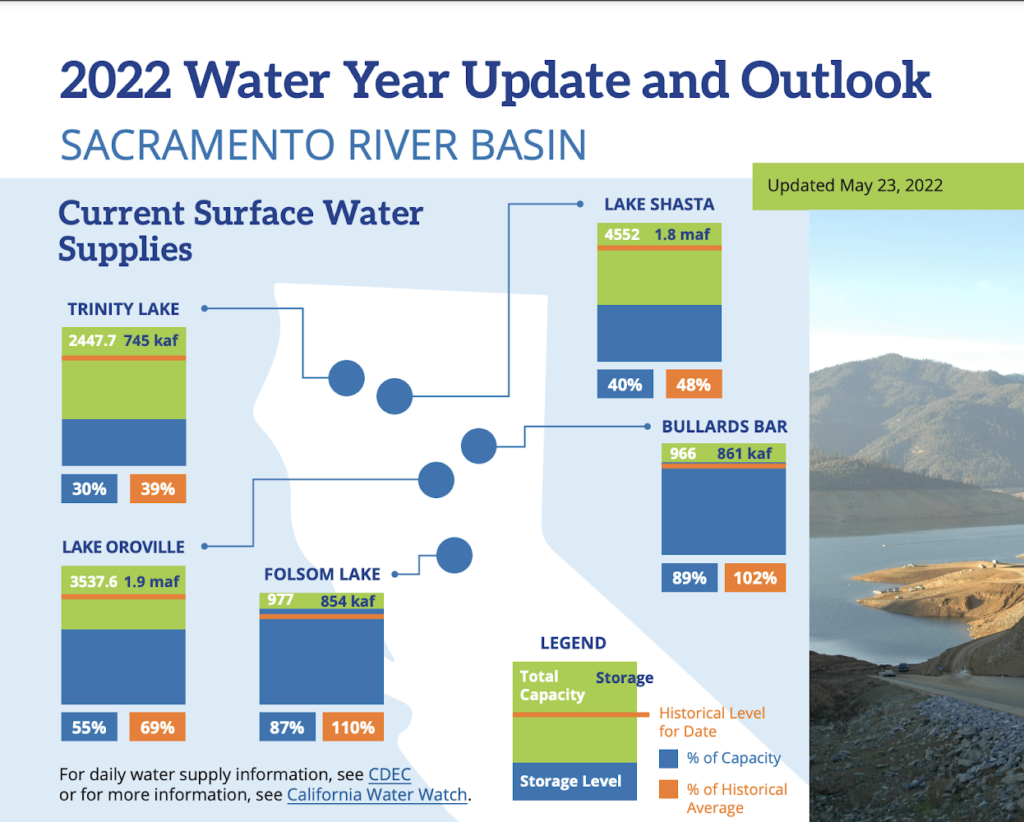 NCWA’s Updated Water Year Outlook & Impacts