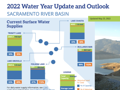 NCWA’s Updated Water Year Outlook & Impacts
