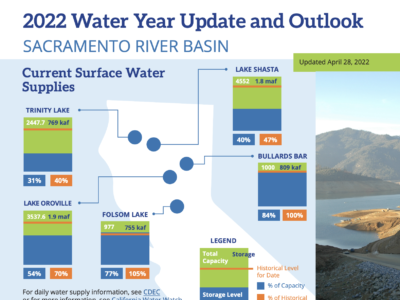 NCWA’s Latest Water Year Update and Dry Year Impacts
